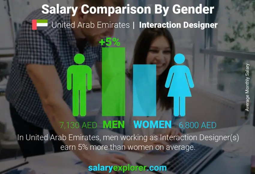 Salary comparison by gender United Arab Emirates Interaction Designer monthly