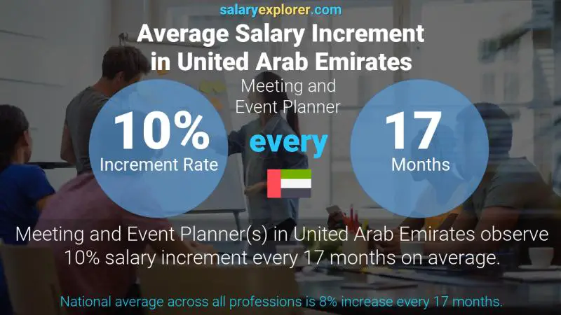 Annual Salary Increment Rate United Arab Emirates Meeting and Event Planner