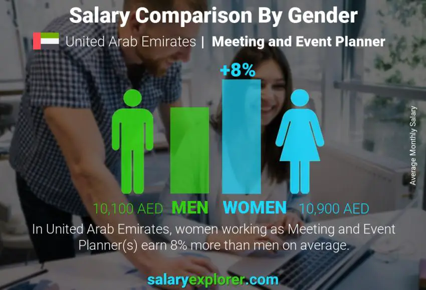 Salary comparison by gender United Arab Emirates Meeting and Event Planner monthly