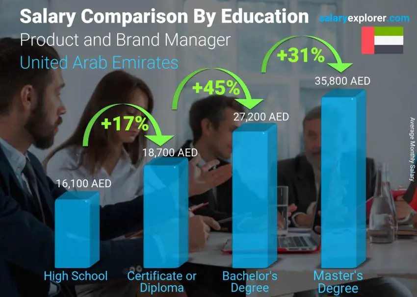 Salary comparison by education level monthly United Arab Emirates Product and Brand Manager