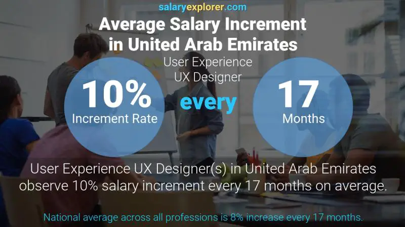 Annual Salary Increment Rate United Arab Emirates User Experience UX Designer