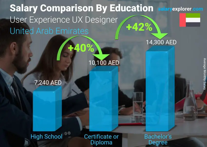 Salary comparison by education level monthly United Arab Emirates User Experience UX Designer