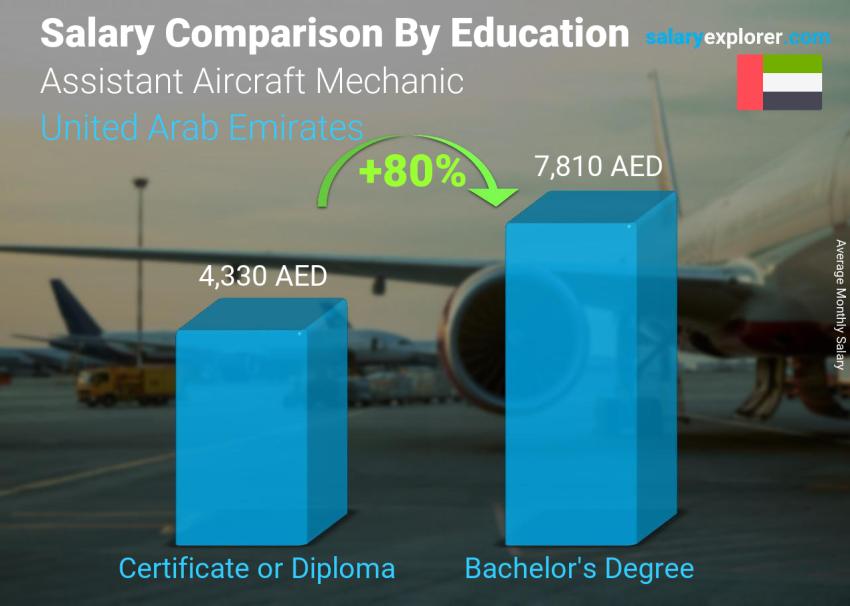 Salary comparison by education level monthly United Arab Emirates Assistant Aircraft Mechanic