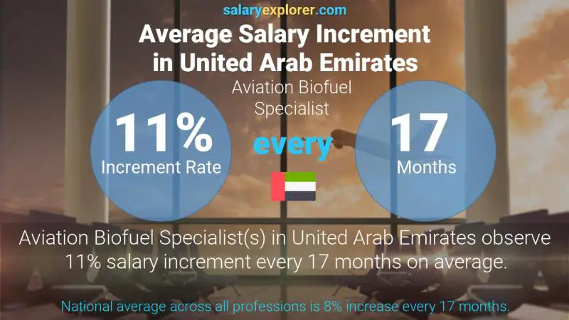 Annual Salary Increment Rate United Arab Emirates Aviation Biofuel Specialist