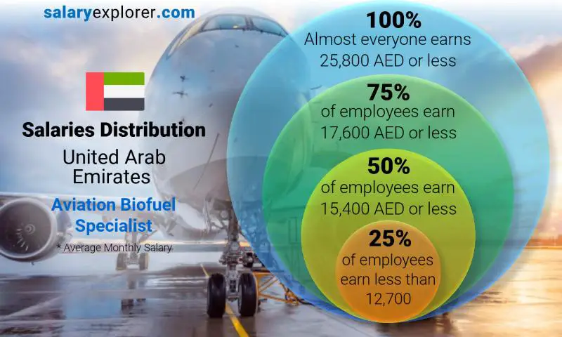 Median and salary distribution United Arab Emirates Aviation Biofuel Specialist monthly