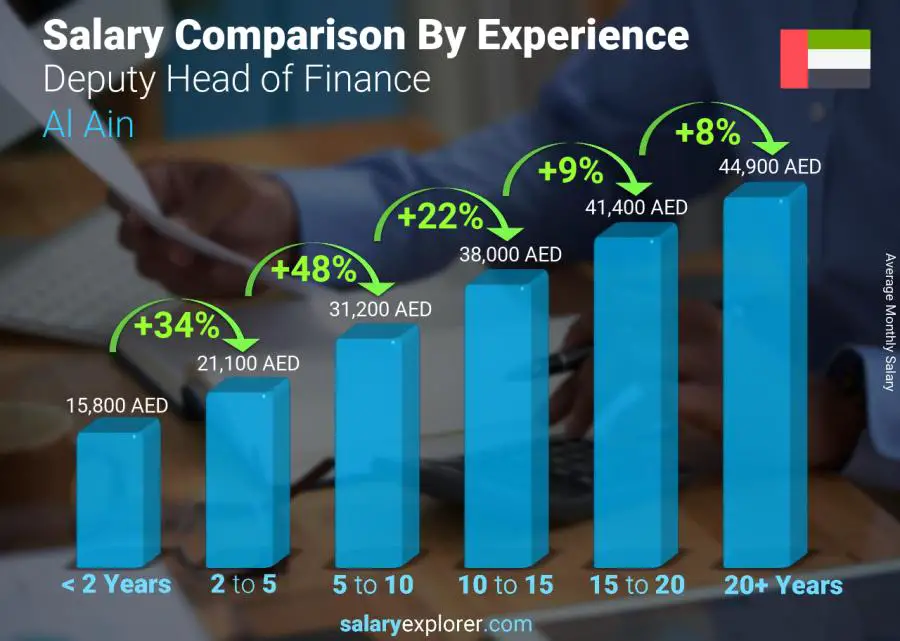 Salary comparison by years of experience monthly Al Ain Deputy Head of Finance