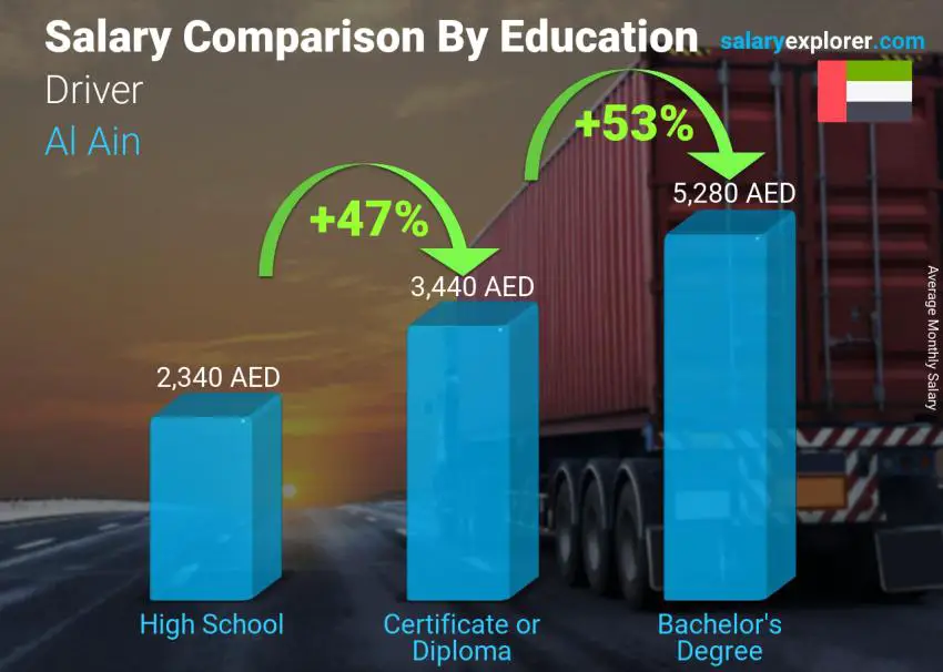 Salary comparison by education level monthly Al Ain Driver