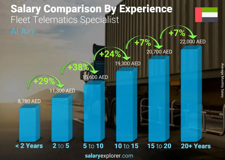 Salary comparison by years of experience monthly Al Ain Fleet Telematics Specialist