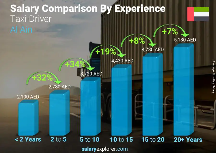 Salary comparison by years of experience monthly Al Ain Taxi Driver