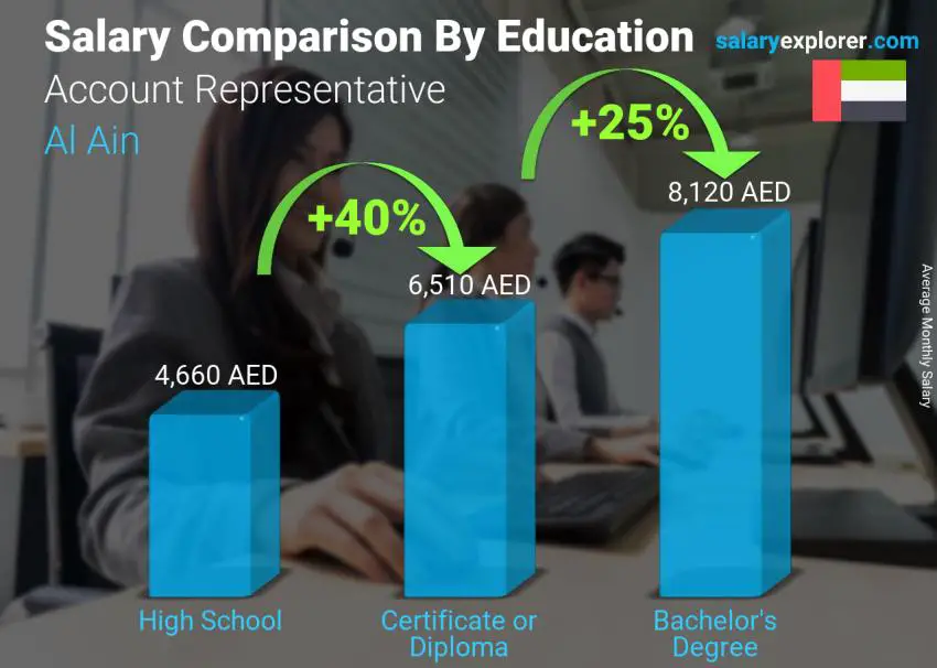 Salary comparison by education level monthly Al Ain Account Representative