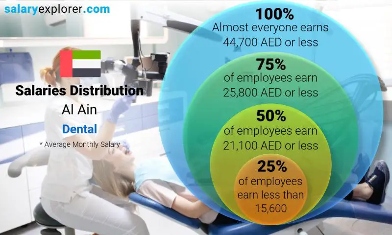 Median and salary distribution Al Ain Dental monthly