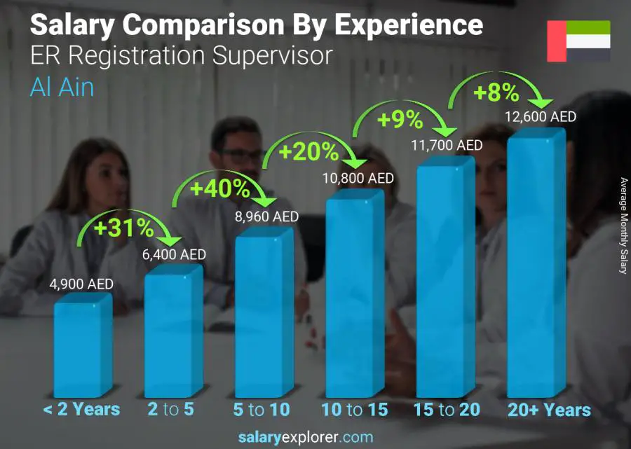 Salary comparison by years of experience monthly Al Ain ER Registration Supervisor