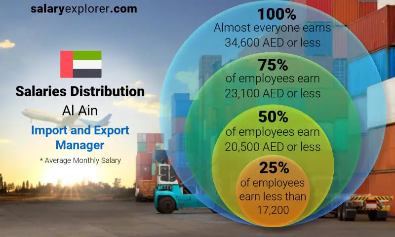 Median and salary distribution Al Ain Import and Export Manager monthly