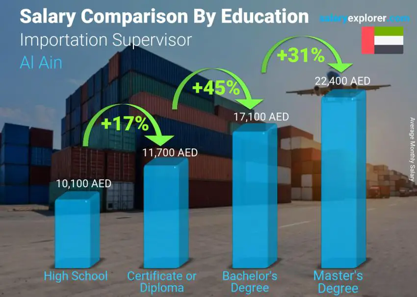 Salary comparison by education level monthly Al Ain Importation Supervisor