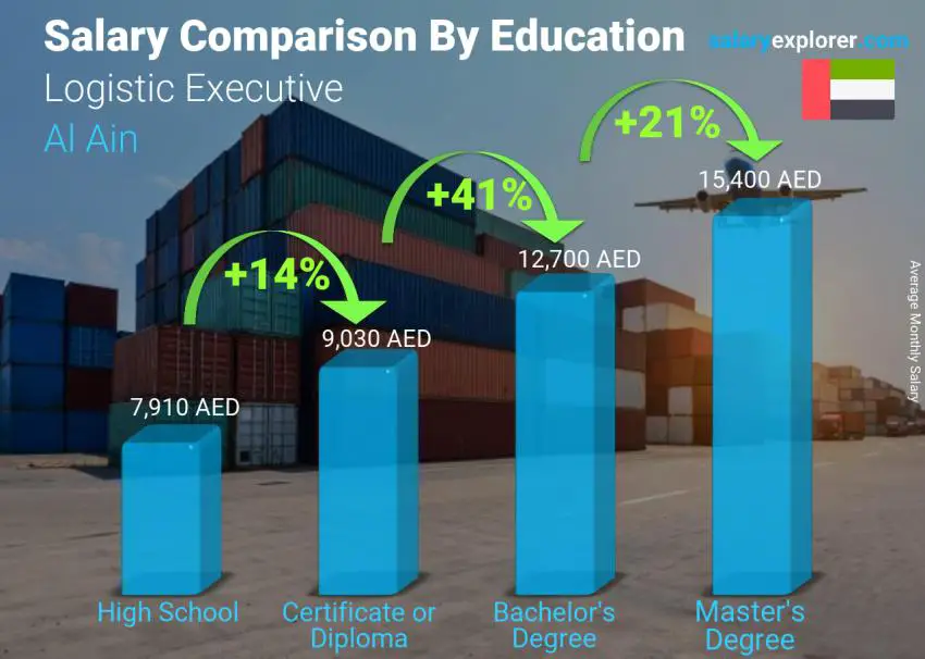 Salary comparison by education level monthly Al Ain Logistic Executive