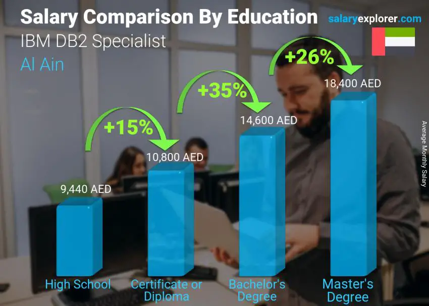 Salary comparison by education level monthly Al Ain IBM DB2 Specialist