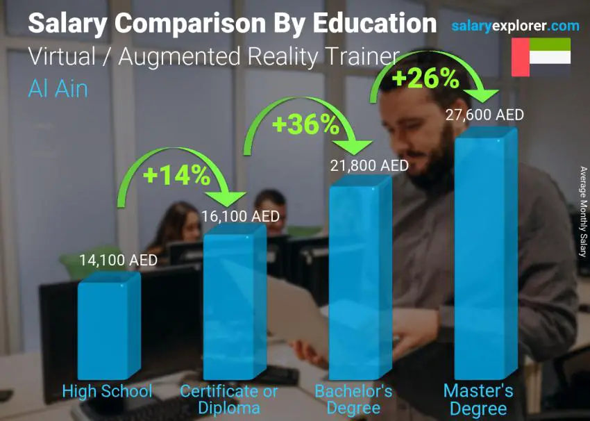 Salary comparison by education level monthly Al Ain Virtual / Augmented Reality Trainer