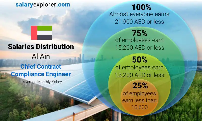 Median and salary distribution Al Ain Chief Contract Compliance Engineer monthly