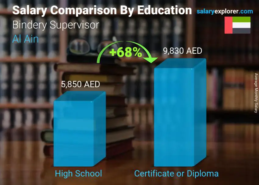 Salary comparison by education level monthly Al Ain Bindery Supervisor