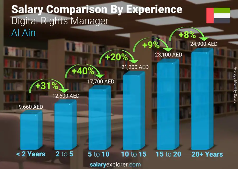 Salary comparison by years of experience monthly Al Ain Digital Rights Manager