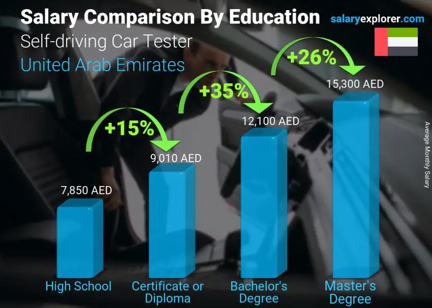 Salary comparison by education level monthly United Arab Emirates Self-driving Car Tester