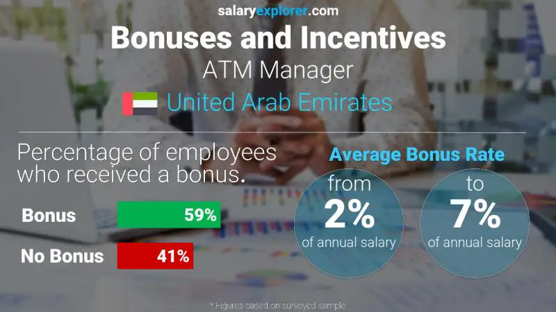 Annual Salary Bonus Rate United Arab Emirates ATM Manager