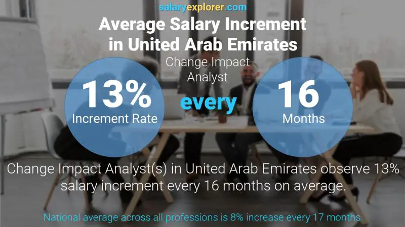 Annual Salary Increment Rate United Arab Emirates Change Impact Analyst