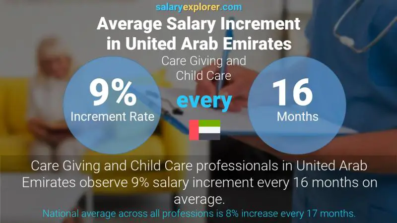 Annual Salary Increment Rate United Arab Emirates Care Giving and Child Care