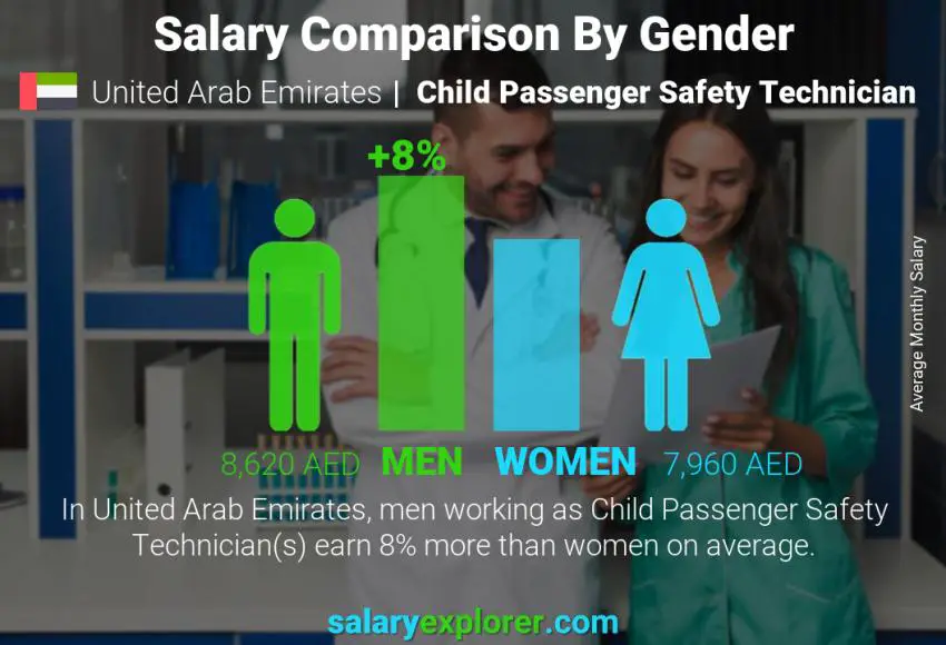 Salary comparison by gender United Arab Emirates Child Passenger Safety Technician monthly