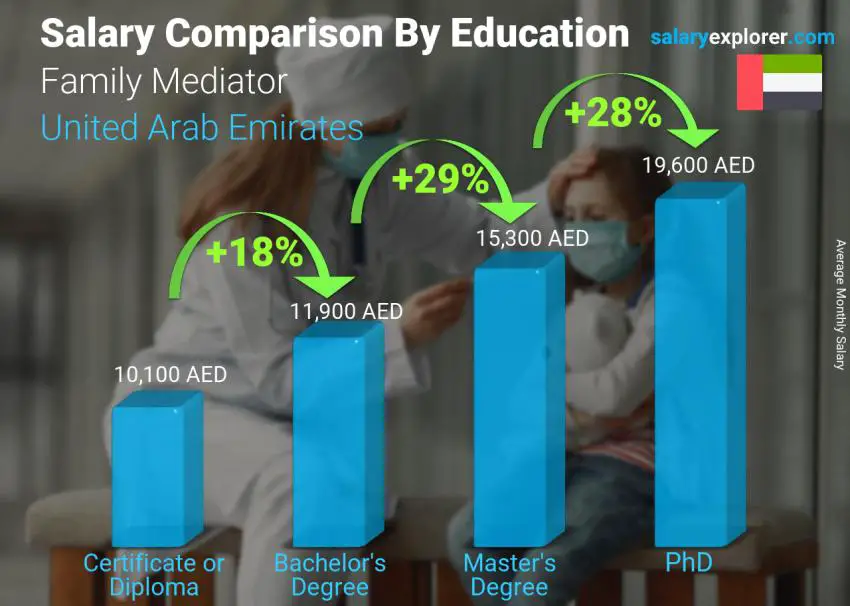 Salary comparison by education level monthly United Arab Emirates Family Mediator