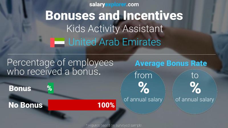 Annual Salary Bonus Rate United Arab Emirates Kids Activity Assistant