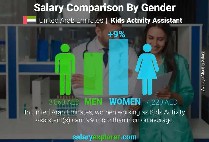 Salary comparison by gender United Arab Emirates Kids Activity Assistant monthly