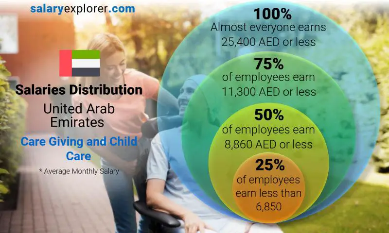 Median and salary distribution United Arab Emirates Care Giving and Child Care monthly