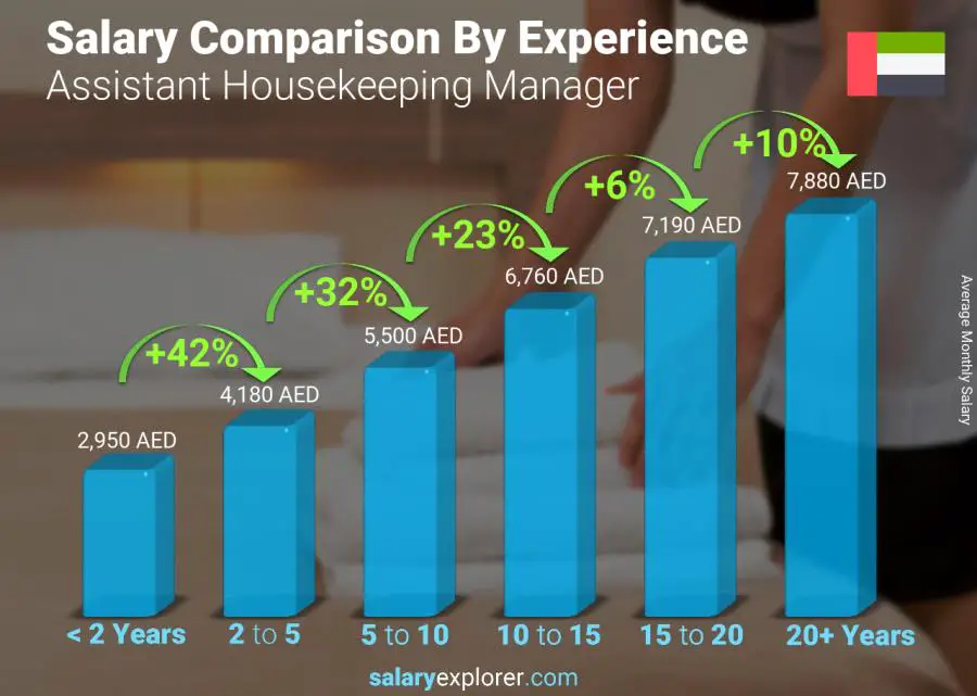 Salary comparison by years of experience monthly United Arab Emirates Assistant Housekeeping Manager