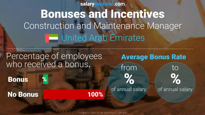 Annual Salary Bonus Rate United Arab Emirates Construction and Maintenance Manager