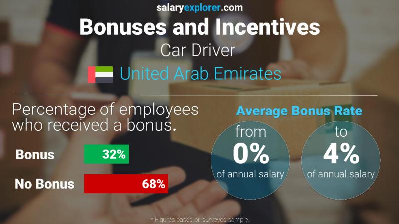 Annual Salary Bonus Rate United Arab Emirates Car Driver 