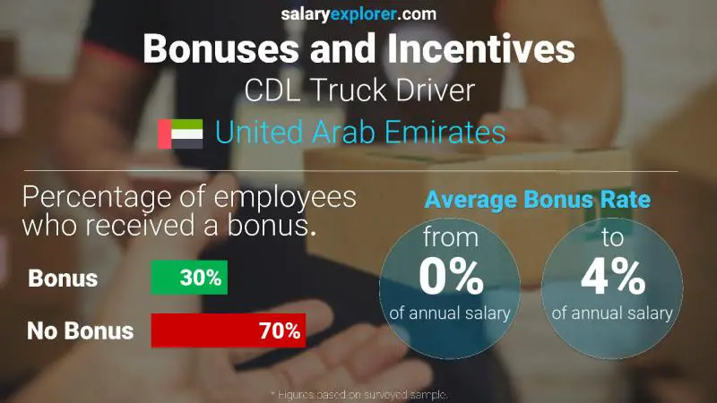 Annual Salary Bonus Rate United Arab Emirates CDL Truck Driver