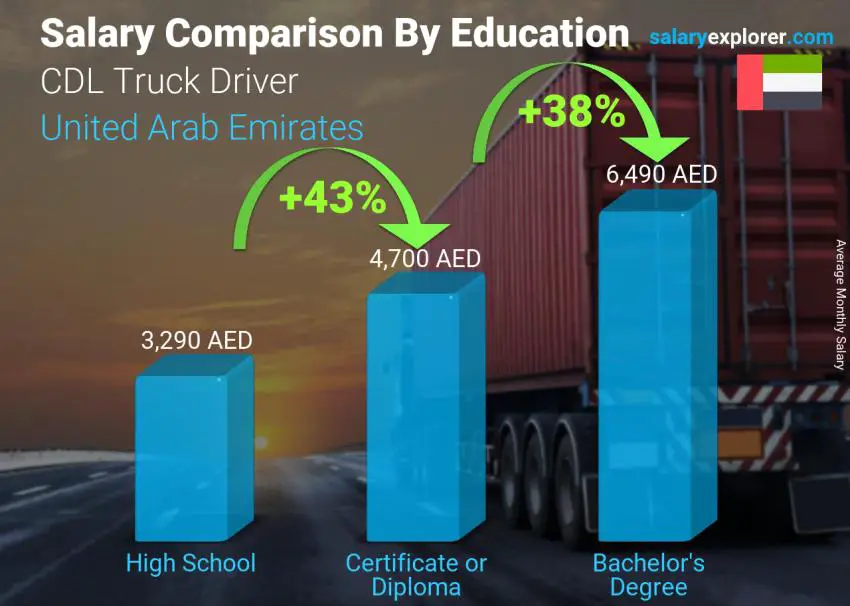 Salary comparison by education level monthly United Arab Emirates CDL Truck Driver