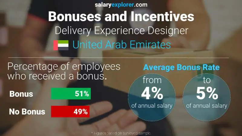 Annual Salary Bonus Rate United Arab Emirates Delivery Experience Designer