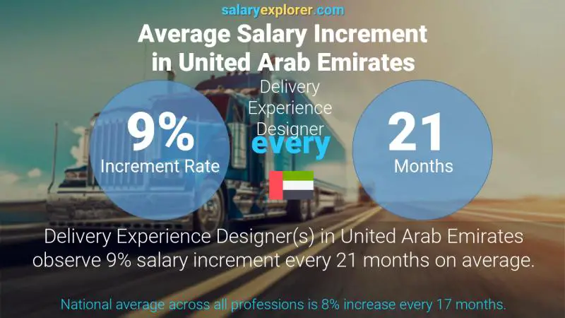 Annual Salary Increment Rate United Arab Emirates Delivery Experience Designer