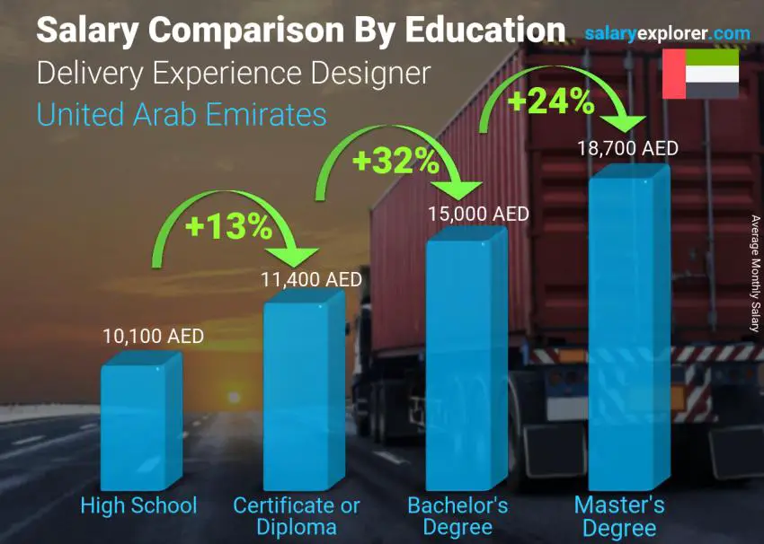 Salary comparison by education level monthly United Arab Emirates Delivery Experience Designer