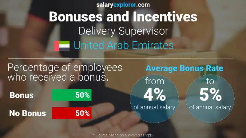 Annual Salary Bonus Rate United Arab Emirates Delivery Supervisor