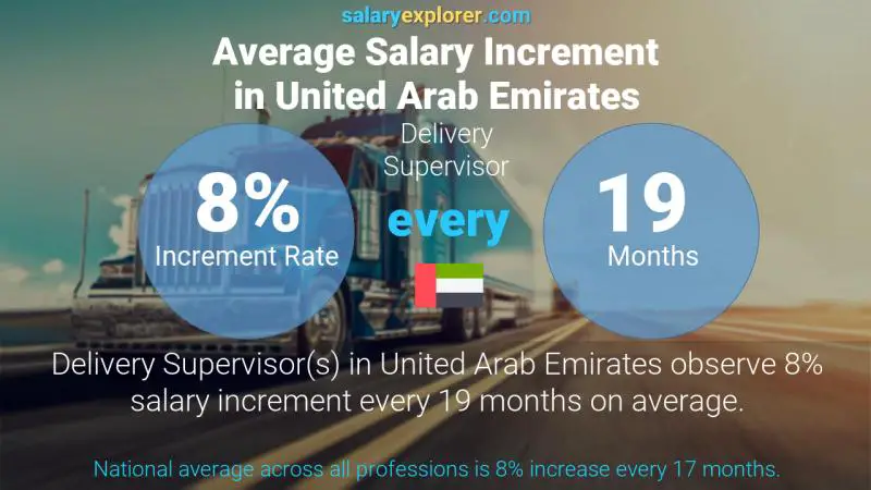 Annual Salary Increment Rate United Arab Emirates Delivery Supervisor