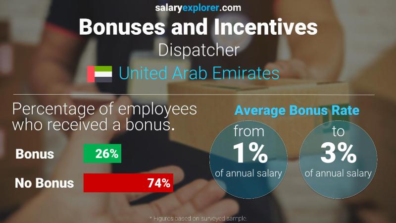 Annual Salary Bonus Rate United Arab Emirates Dispatcher