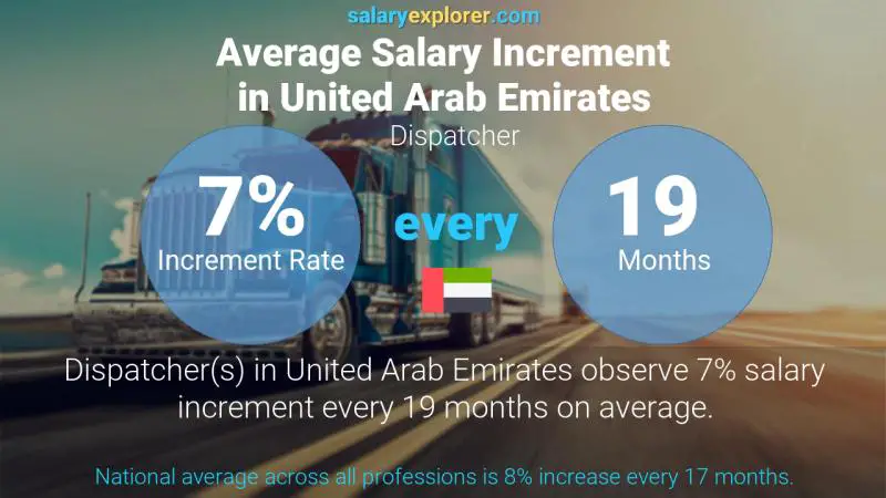 Annual Salary Increment Rate United Arab Emirates Dispatcher