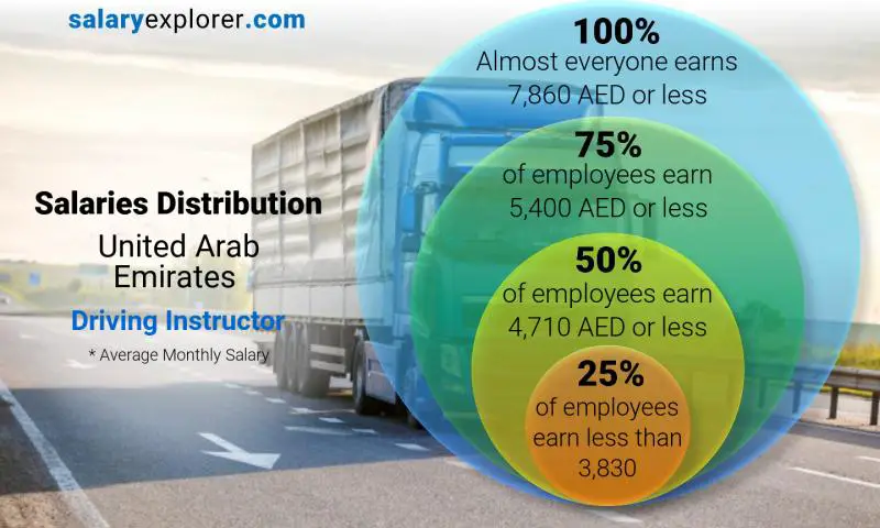 Median and salary distribution United Arab Emirates Driving Instructor monthly