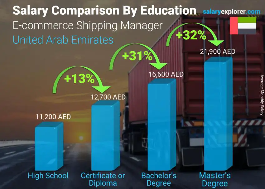 Salary comparison by education level monthly United Arab Emirates E-commerce Shipping Manager