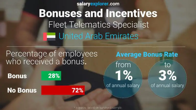 Annual Salary Bonus Rate United Arab Emirates Fleet Telematics Specialist