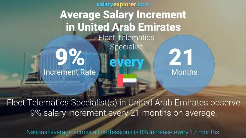 Annual Salary Increment Rate United Arab Emirates Fleet Telematics Specialist