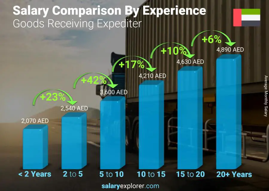 Salary comparison by years of experience monthly United Arab Emirates Goods Receiving Expediter